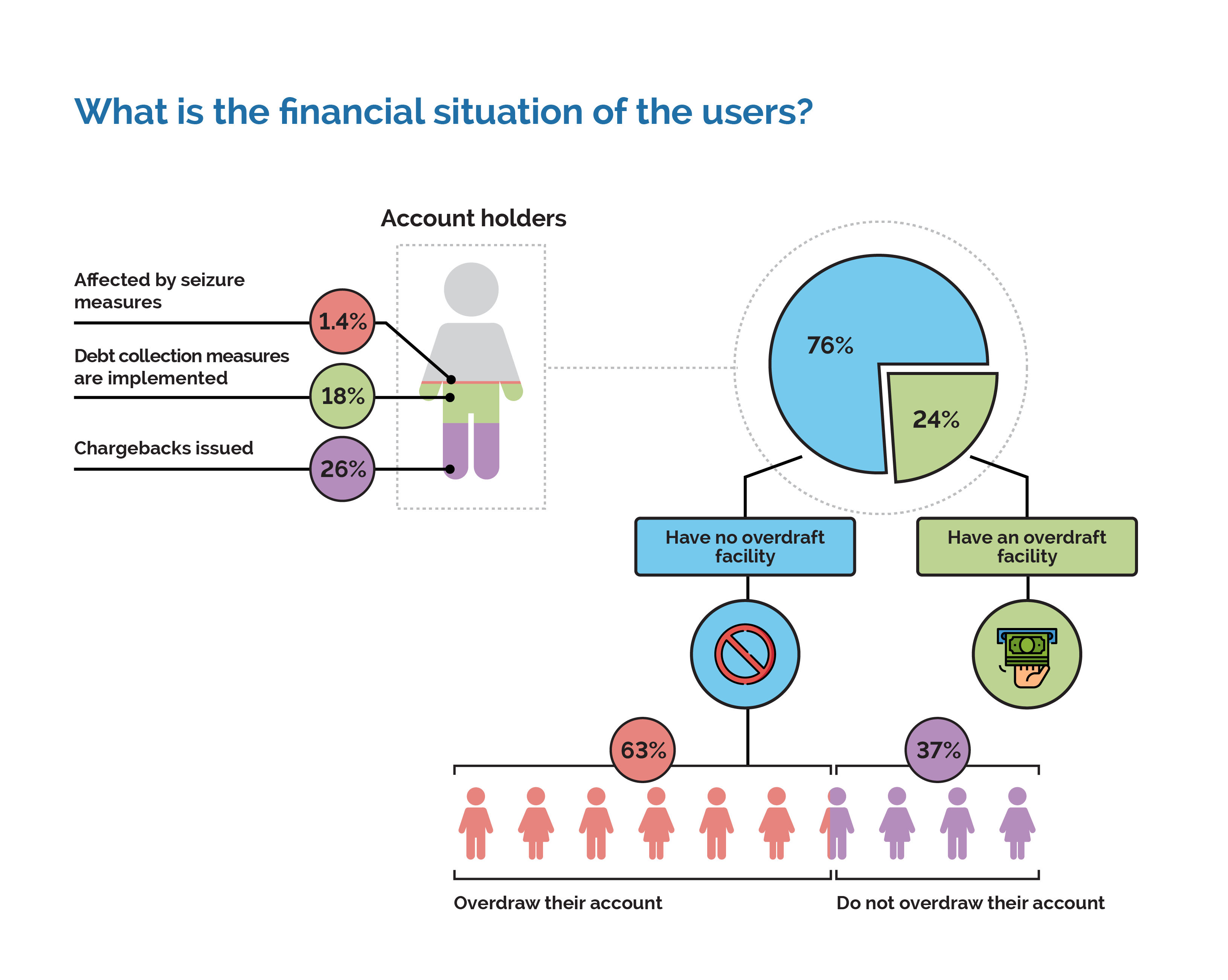 Financial Situation of the Users